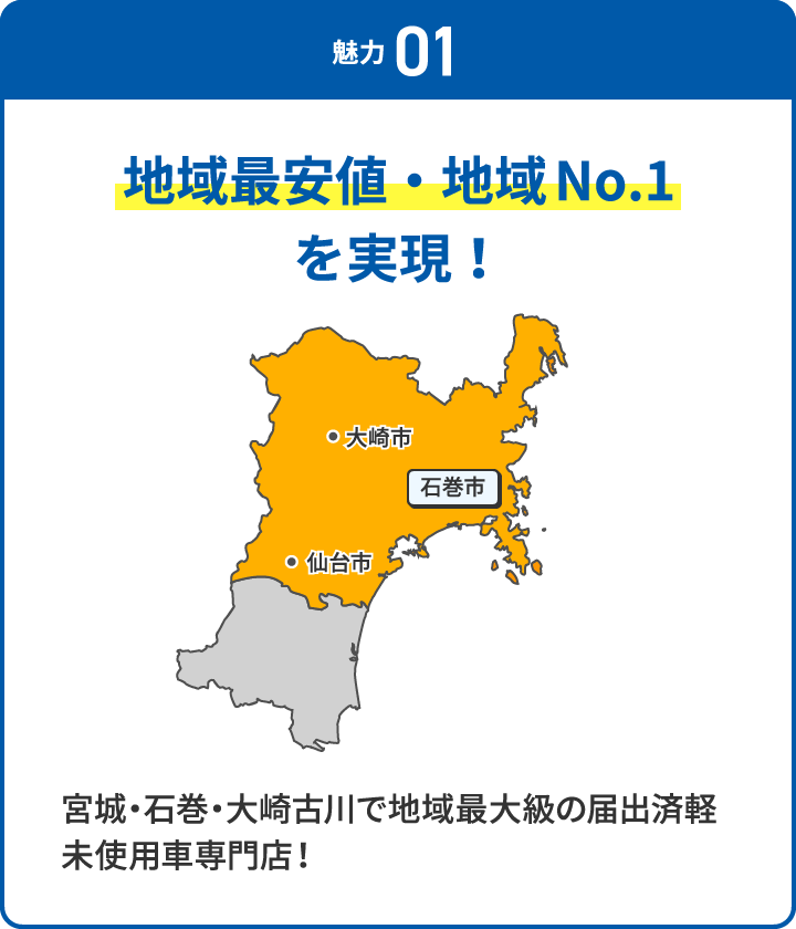 魅力 01 地域最安値・地域No.1 を実現！宮城・石巻・大崎古川で地域最大級の届出済軽未使用車専門店！