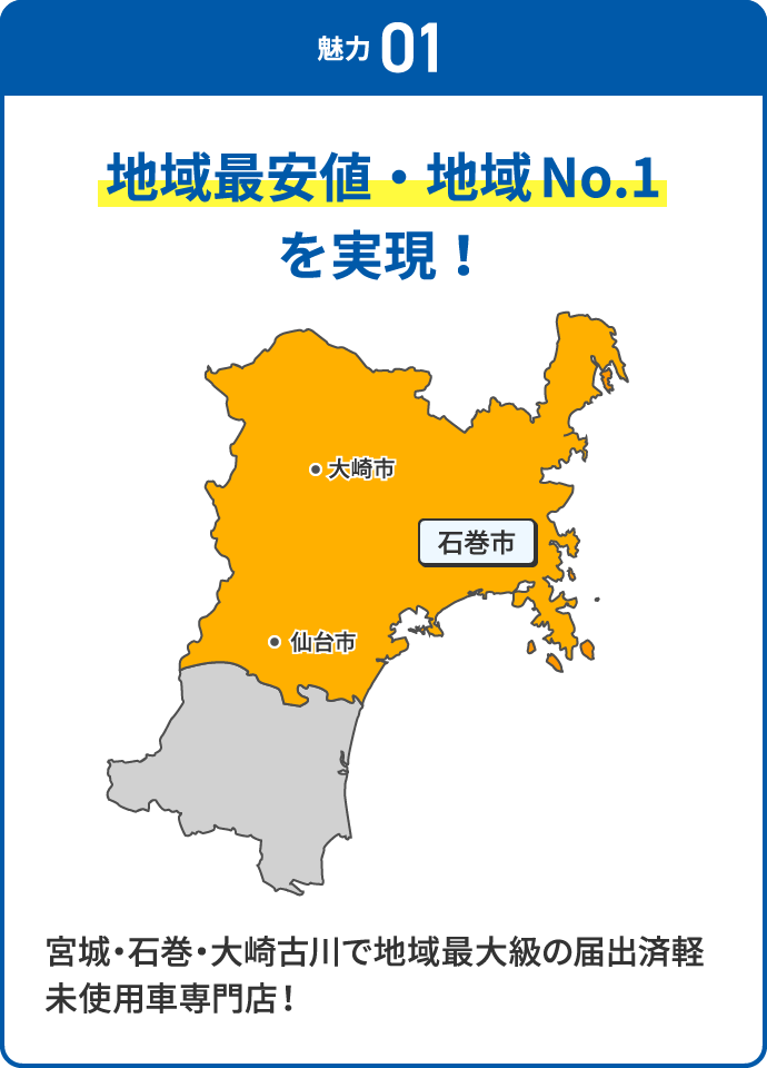 魅力 01 地域最安値・地域No.1 を実現！宮城・石巻・大崎古川で地域最大級の届出済軽未使用車専門店！